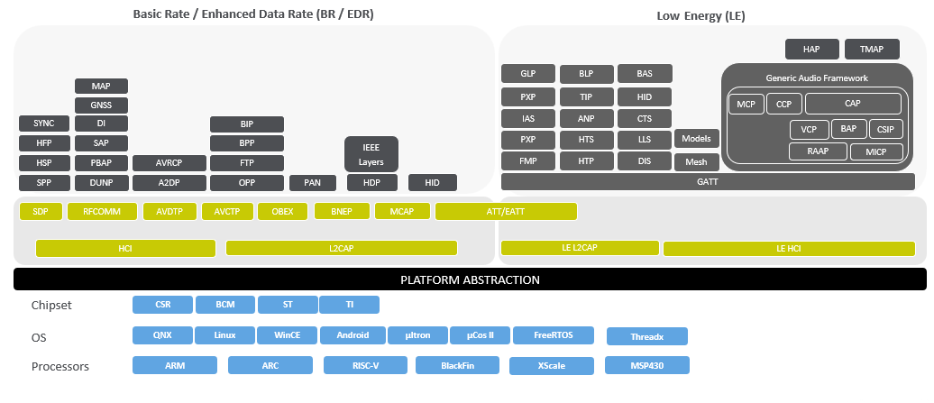 Block Diagram -- Bluetooth Dual Mode (Classic & BLE ) v5.3 Protocol Software Stack and Profiles IP 