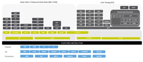 Bluetooth Dual Mode (Classic & BLE ) v5.3 Protocol Software Stack and Profiles IP Block Diagram