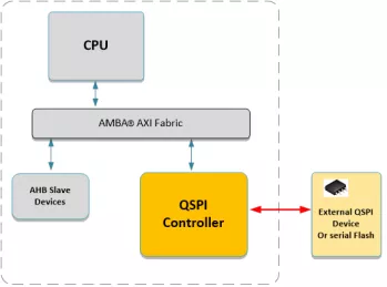 Block Diagram -- AXI QSPI with Execute in Place 