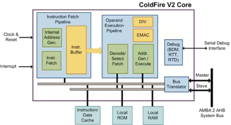 Block Diagram -- ColdFire V2 Processor 