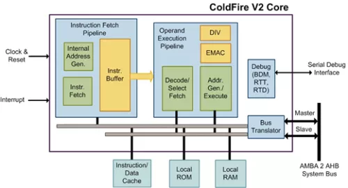 ColdFire V2 Processor Block Diagram