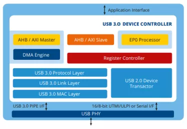 Block Diagram -- USB 3.0 Gen1 / Gen2 Device Controller IP 