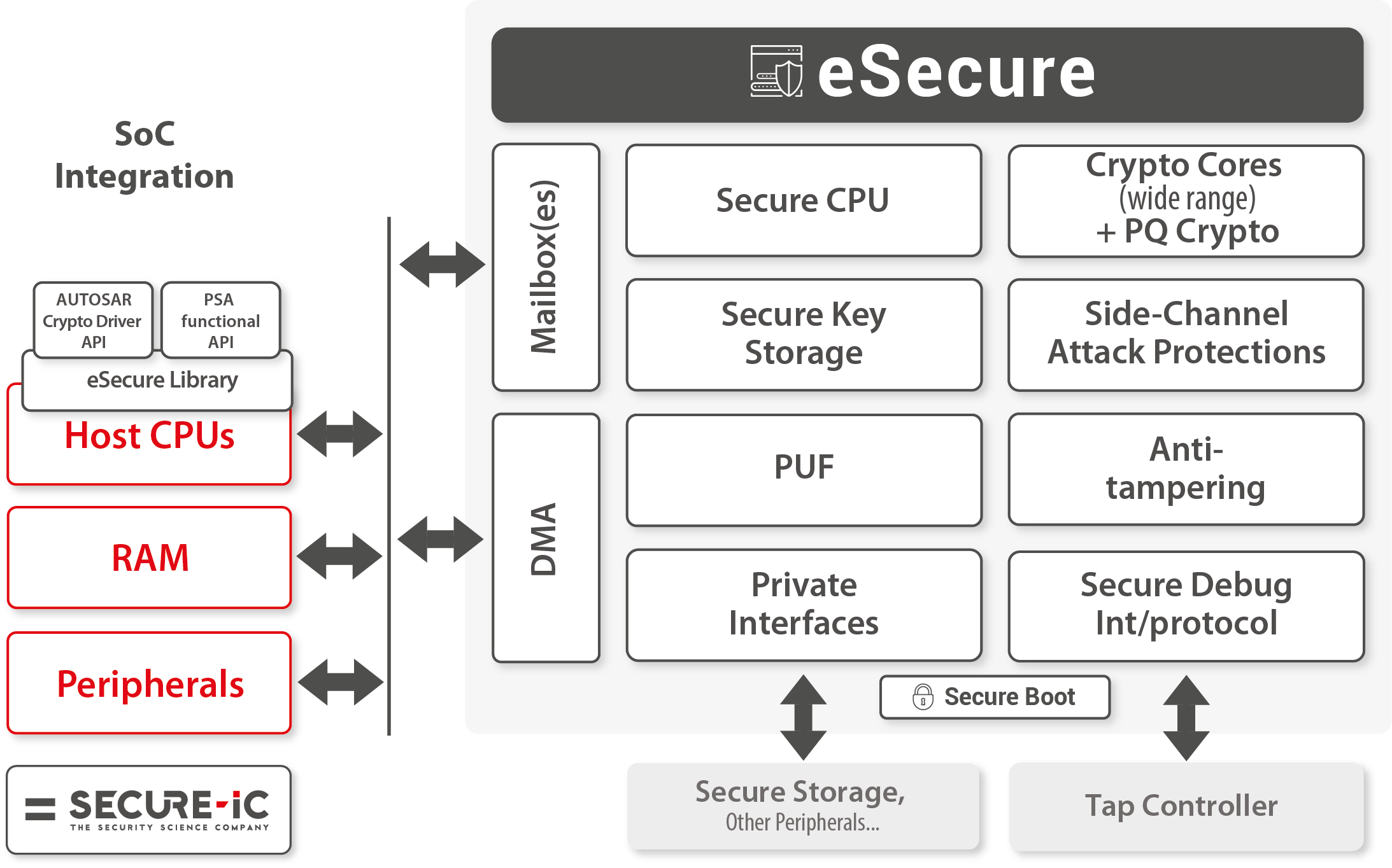 Block Diagram -- Root of Trust eSecure module for SoC security 