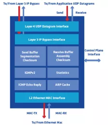 Block Diagram -- 10/25/40/50/100/400 GbE UDP Offload Engine  