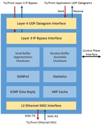 Block Diagram -- UDP Offload Engine for IPv4 