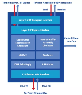 10/25/40/50/100/400 GbE UDP Offload Engine  Block Diagram