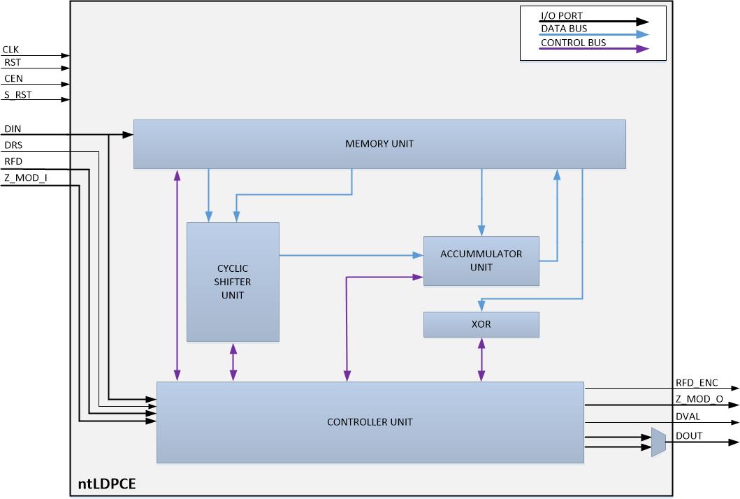 Block Diagram -- Fully Configurable LDPC Encoder 