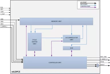 Block Diagram -- Fully Configurable LDPC Encoder 