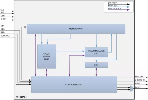 Fully Configurable LDPC Encoder Block Diagram