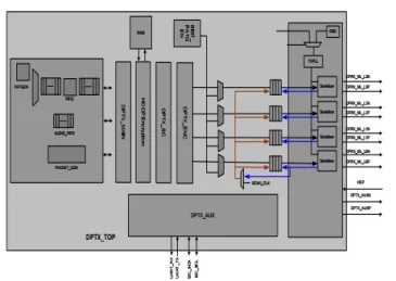 Block Diagram -- Display Port 1.2 Tx PHY & Controller IP (Silicon Proven in STMicro 28FDSOI) 