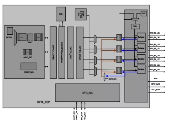 Display Port 1.2 Tx PHY & Controller IP (Silicon Proven in STMicro 28FDSOI) Block Diagram