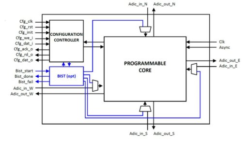 Block Diagram -- Embedded FPGA  