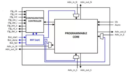 Embedded FPGA Block Diagram