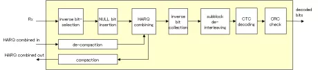 Block Diagram -- LTE Cat-0 turbo decoder 