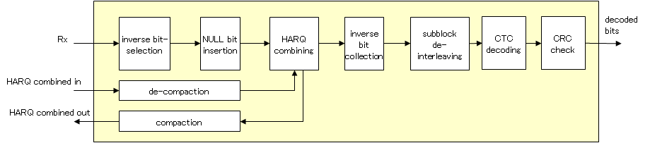 Block Diagram -- LTE Cat-0 turbo decoder 