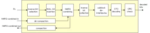 LTE Cat-0 turbo decoder Block Diagram