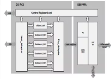 Block Diagram -- MIPI D-PHY Tx IP, Silicon Proven in UMC 55LP 