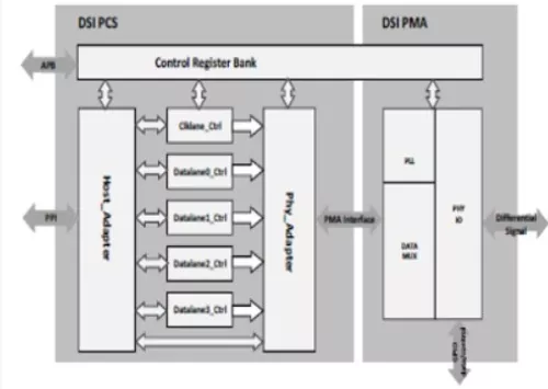 MIPI D-PHY Tx IP, Silicon Proven in UMC 55LP Block Diagram