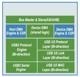 Block Diagram -- USB 3.0 OTG High / Full / Low- Speed Dual Role IP Core 