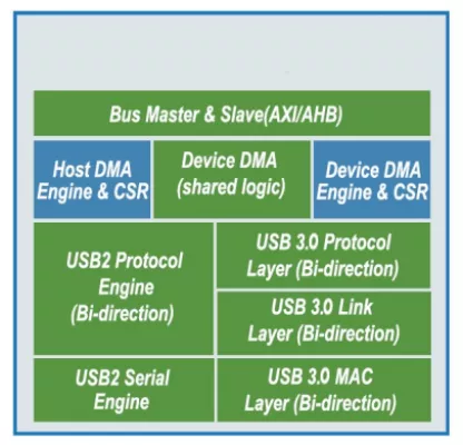 USB 3.0 OTG High / Full / Low- Speed Dual Role IP Core Block Diagram