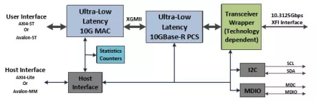 Block Diagram -- 10G Ultra Low Latency Ethernet Solution 