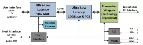 10G Ultra Low Latency Ethernet Solution Block Diagram