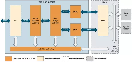 Block Diagram -- Ethernet TSN MAC 10G/25G  