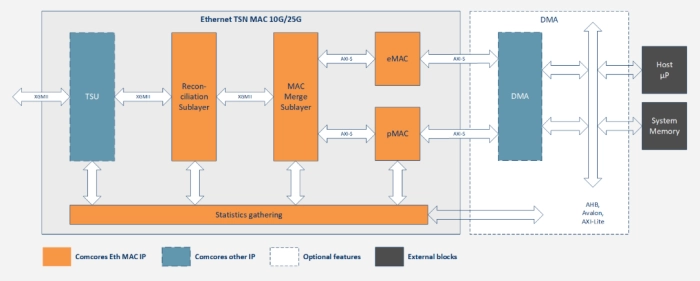 Ethernet TSN MAC 10G/25G Block Diagram