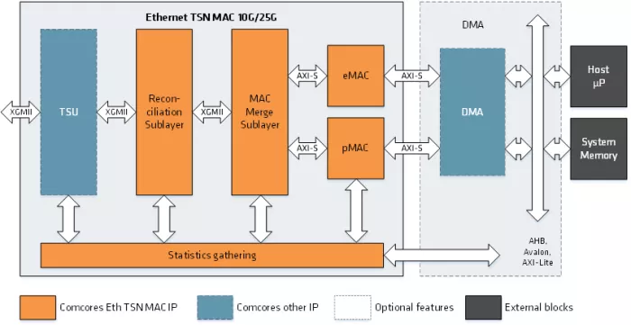 Ethernet TSN MAC 10G/25G Block Diagram