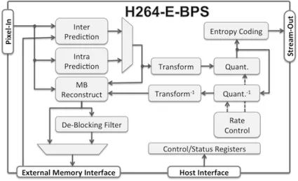 Block Diagram -- Low-Power AVC/H.264 Baseline Profile Encoder Core 