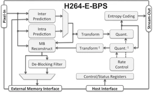 Low-Power AVC/H.264 Baseline Profile Encoder Core Block Diagram