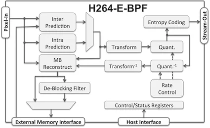 Block Diagram -- Ultra-Fast AVC/H.264 Baseline Profile Encoder Core 