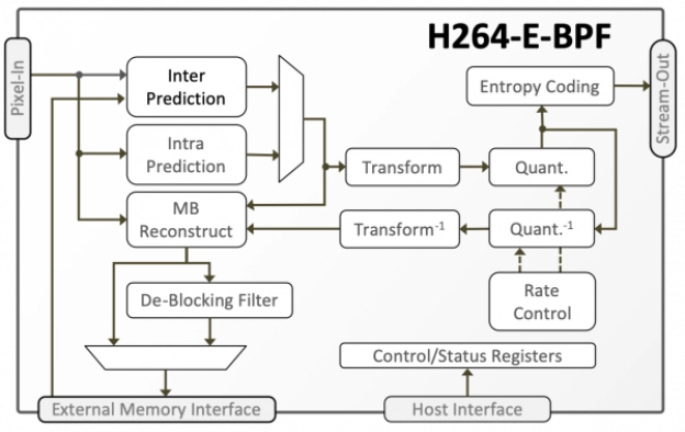 Ultra-Fast AVC/H.264 Baseline Profile Encoder Block Diagram