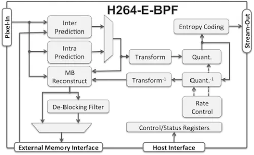 Ultra-Fast AVC/H.264 Baseline Profile Encoder Core Block Diagram