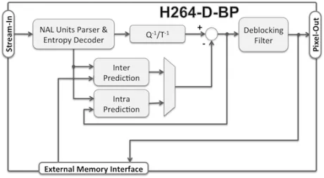 Block Diagram -- Low-Latency AVC/H.264 Baseline Profile Decoder Core 