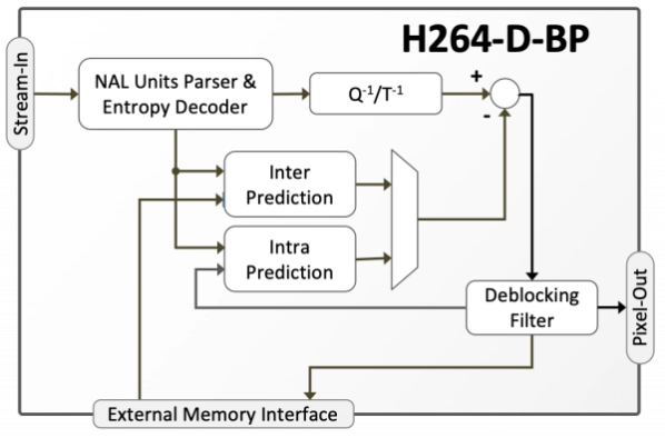 Low-Latency AVC/H.264 Baseline Profile Decoder Block Diagram