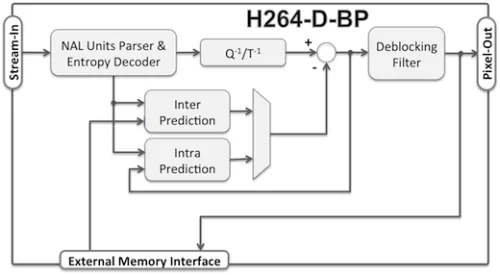 Low-Latency AVC/H.264 Baseline Profile Decoder Core Block Diagram