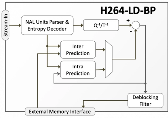 Low-Power AVC/H.264 Baseline Profile Decoder Block Diagram