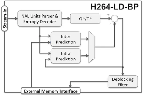 Low-Power AVC/H.264 Baseline Profile Decoder Core Block Diagram