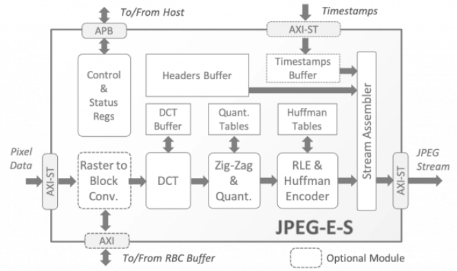 Baseline JPEG Encoder Block Diagram