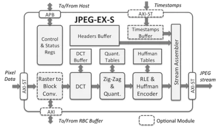 Block Diagram -- Baseline and Extended JPEG Encoder Core 