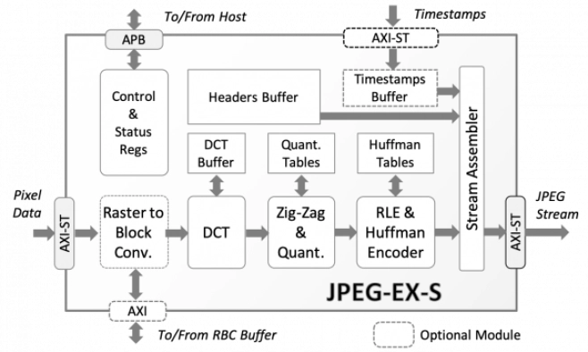 Baseline and Extended JPEG Encoder Block Diagram