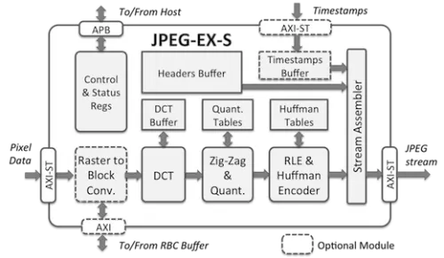 Baseline and Extended JPEG Encoder Core Block Diagram