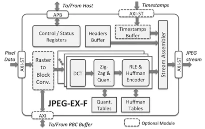 Block Diagram -- Ultra-Fast Baseline and Extended JPEG Encoder Core 