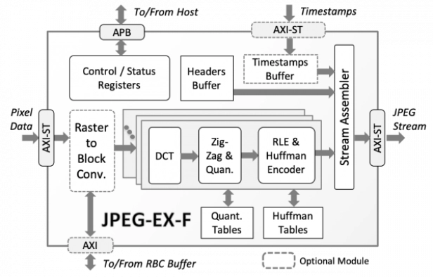 Ultra-Fast Baseline and Extended JPEG Encoder Block Diagram