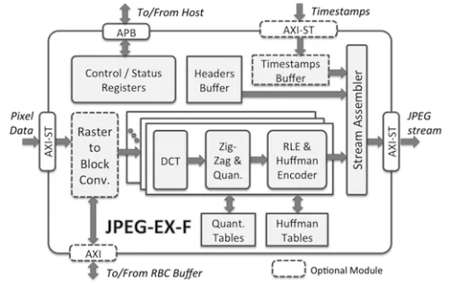 Ultra-Fast Baseline and Extended JPEG Encoder Core Block Diagram