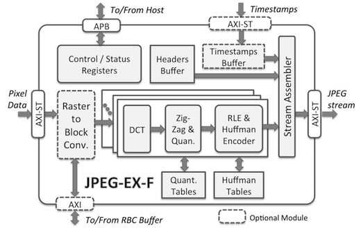 Block Diagram -- Ultra-Fast Baseline and Extended JPEG Encoder Core 