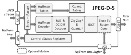 Block Diagram -- Baseline and Extended JPEG Decoder Core 