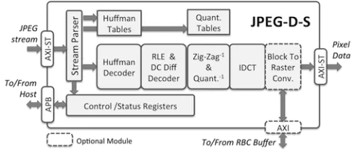 Baseline and Extended JPEG Decoder Core Block Diagram