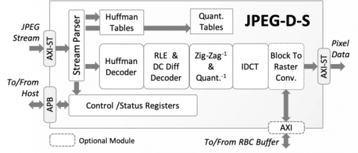 Baseline JPEG Decoder Block Diagram